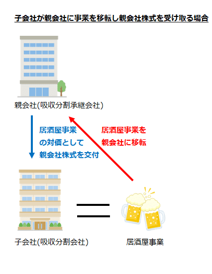 子会社が親会社に事業を移転し親会社株式を受け取る場合