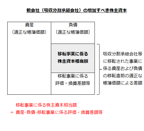 親会社（吸収分割承継会社）の増加すべき株主資本