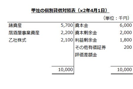 甲社の個別貸借対照表（x2年4月1日）