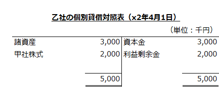 乙社の個別貸借対照表（x2年4月1日）