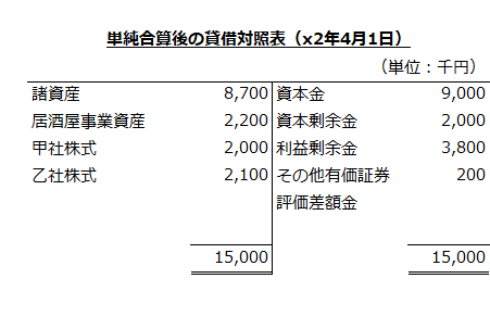 単純合算後の貸借対照表（x2年4月1日）