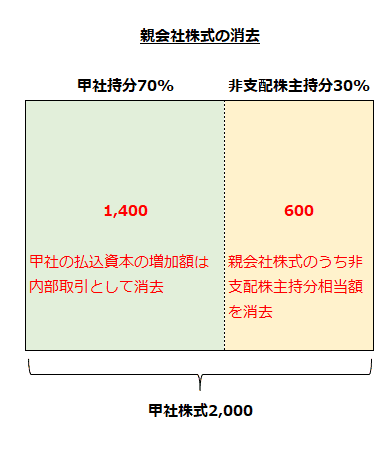 親会社株式の消去