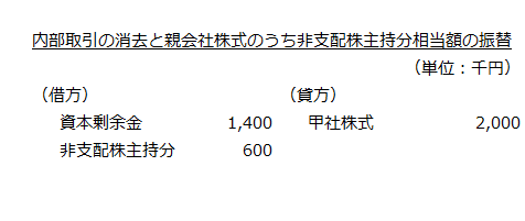 内部取引の消去と親会社株式のうち非支配株主持分相当額の振替