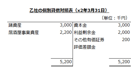 乙社の個別貸借対照表（x2年3月31日）