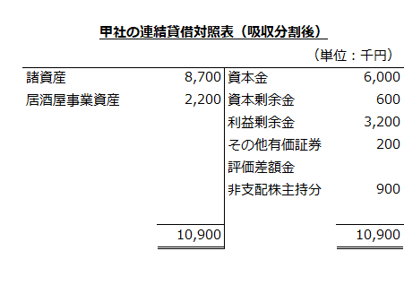 甲社の連結貸借対照表（吸収分割後）