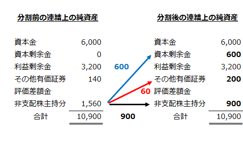 分割前後の連結上の純資産