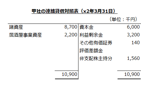 甲社の連結貸借対照表（x2年3月31日）