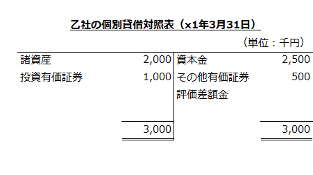 乙社の個別貸借対照表（x1年3月31日）