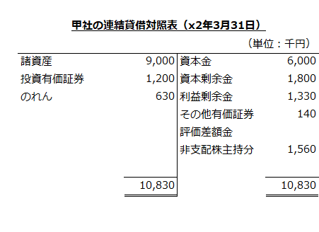 甲社の連結貸借対照表（x2年3月31日）