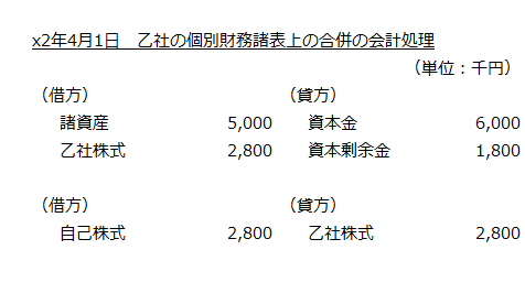 x2年4月1日　乙社の個別財務諸表上の合併の会計処理