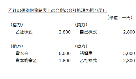 乙社の個別財務諸表上の合併の会計処理の振り戻し