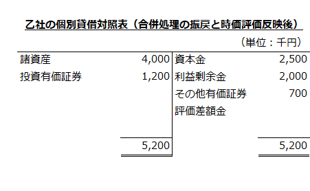 乙社の個別貸借対照表（合併処理の振戻と時価評価反映後）