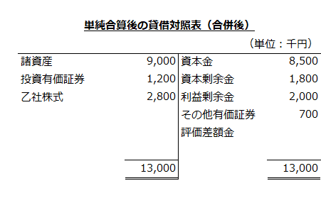 単純合算後の個別貸借対照表（合併後）