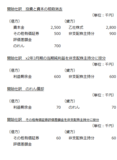 合併後の連結財務諸表上の開始仕訳