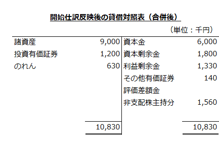 開始仕訳反映後の貸借対照表（合併後）