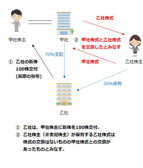 乙社株式と甲社株式が交換されたものとみなす