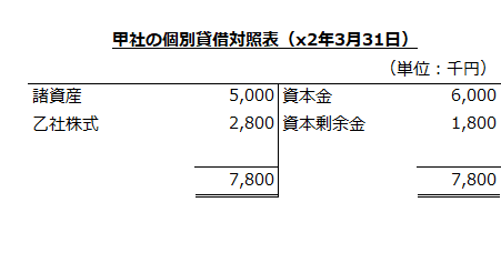 甲社の個別貸借対照表（x2年3月31日）