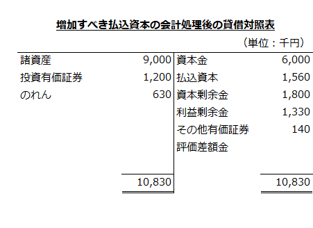 増加すべき払込資本の会計処理後の貸借対照表