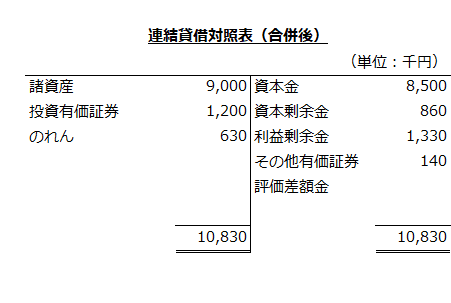 連結貸借対照表（合併後）