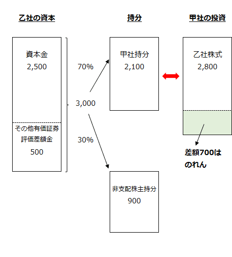 乙社の資本、甲社と非支配株主の持分、甲社の投資額、のれんの関係