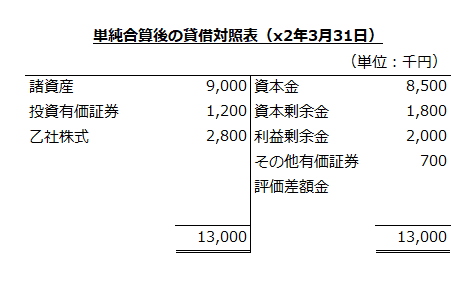 単純合算後の貸借対照表（x2年3月31日）