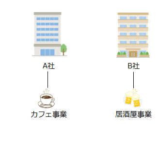 会社分割前