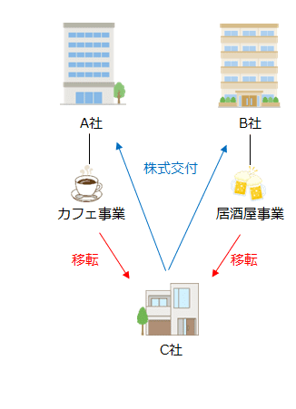 会社分割