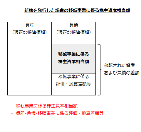 新株を発行した場合の移転事業に係る株主資本相当額