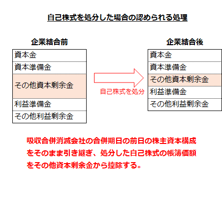 自己株式を処分した場合の認められる処理