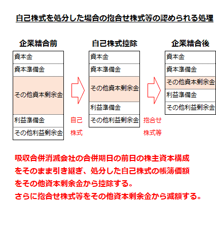 自己株式を処分した場合の抱合せ株式等の認められる処理