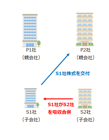 S1社がS2社を吸収合併