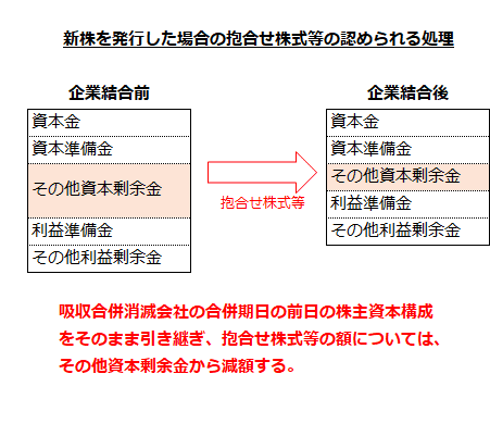 新株を発行した場合の抱合せ株式等の認められる処理