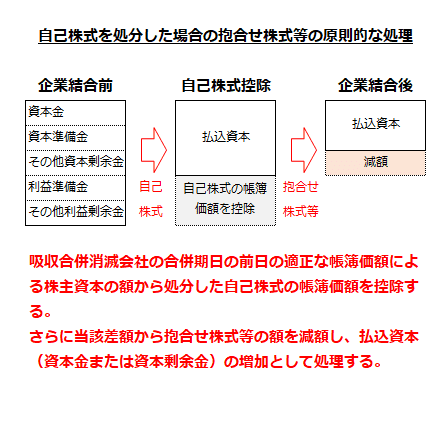 自己株式を処分した場合の抱合せ株式等の原則的な処理