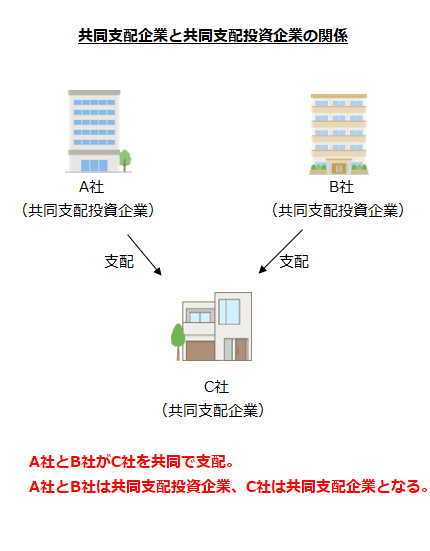 共同支配企業と共同支配投資企業の関係