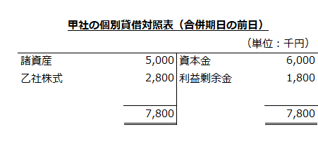 甲社の個別貸借対照表（合併期日の前日）