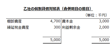 乙社の個別貸借対照表（合併期日の前日）