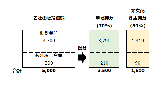 親会社持分相当額と非支配株主持分相当額