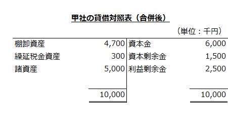 甲社の貸借対照表（合併後）