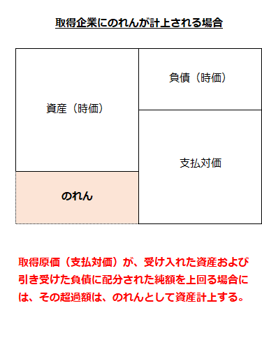 取得企業にのれんが計上される場合