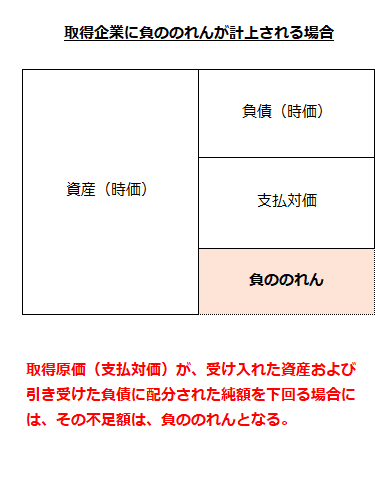 取得企業に負ののれんが計上される場合