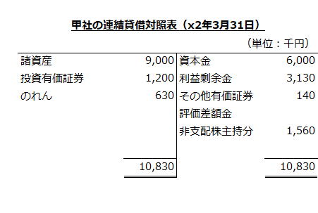 甲社の連結貸借対照表（x2年3月31日）