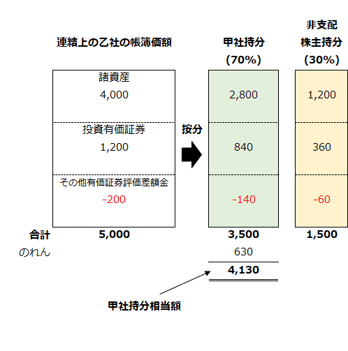 親会社持分相当額と非支配株主持分相当額