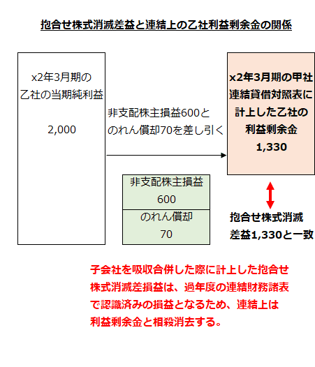 抱合せ株式消滅差益と連結上の乙社利益剰余金の関係