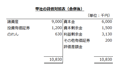 甲社の貸借対照表（合併後）