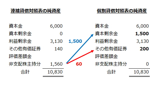 連結貸借対照表と個別貸借対照表