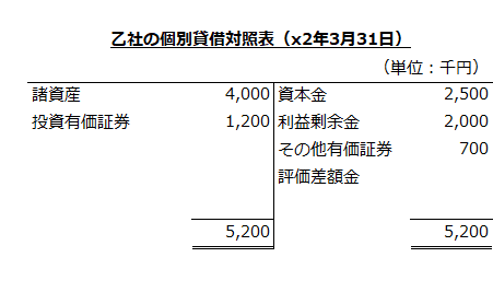 乙社の個別貸借対照表（x2年3月31日）