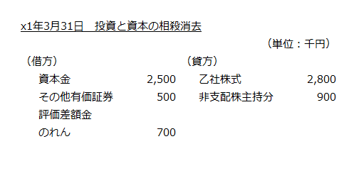 x1年3月31日　投資と資本の相殺消去