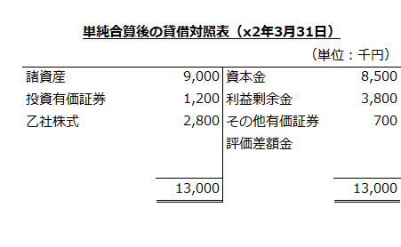 単純合算後の貸借対照表（x2年3月31日）