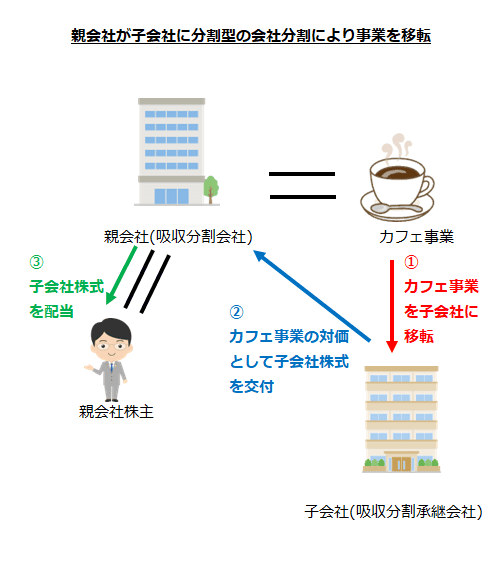 親会社が子会社に分割型の会社分割により事業を移転