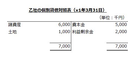 乙社の個別貸借対照表（x1年3月31日）